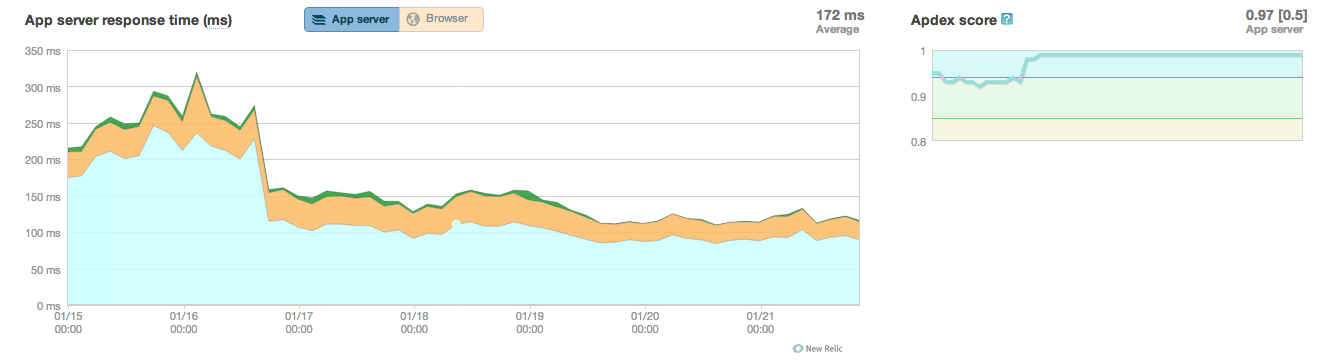 New Relic screenshot of AppHarbor after scaling vertically
