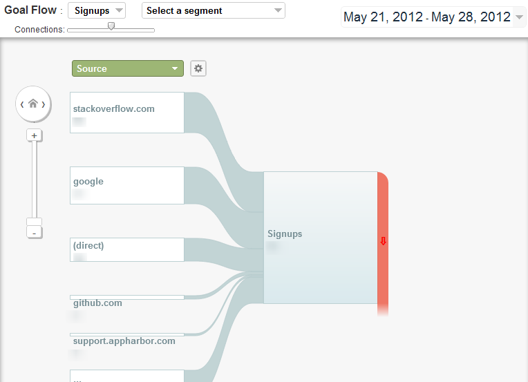 Google Analytics signup event funnel